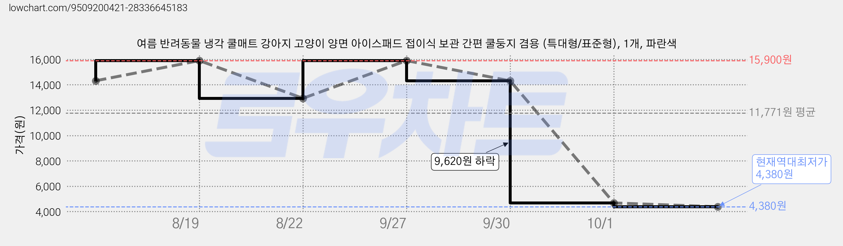 여름 반려동물 냉각 쿨매트 강아지 고양이 양면 아이스패드 접이식 보관 간편 쿨둥지 겸용 (특대형/표준형), 1개, 파란색 가격 변동 차트, 현재가 4,380원, 역대최저가