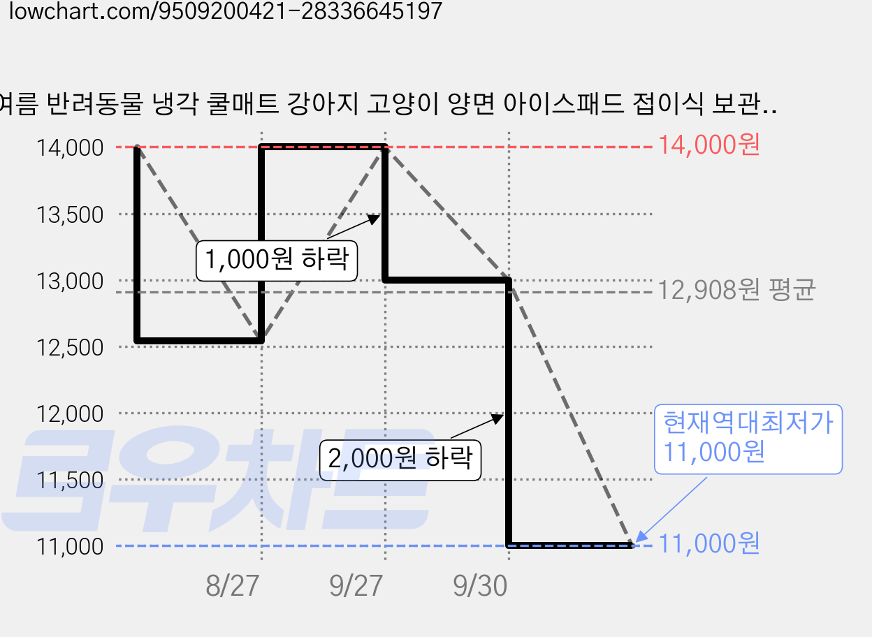 여름 반려동물 냉각 쿨매트 강아지 고양이 양면 아이스패드 접이식 보관 간편 쿨둥지 겸용 (특대형/표준형), 1개, 녹색 가격 변동 차트, 현재가 11,000원, 역대최저가