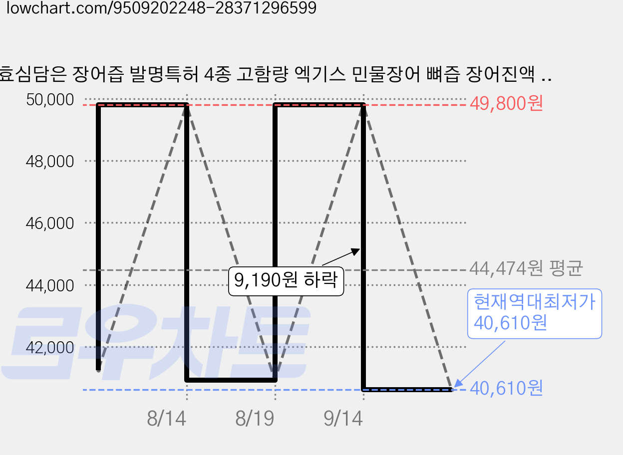 효심담은 장어즙 발명특허 4종 고함량 엑기스 민물장어 뼈즙 장어진액 선물세트, 30개, 80ml 가격 변동 차트, 현재가 40,610원, 역대최저가