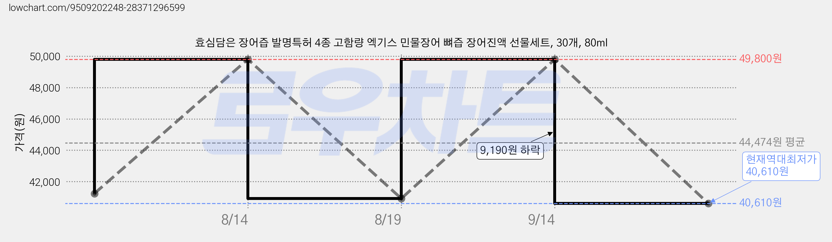효심담은 장어즙 발명특허 4종 고함량 엑기스 민물장어 뼈즙 장어진액 선물세트, 30개, 80ml 가격 변동 차트, 현재가 40,610원, 역대최저가