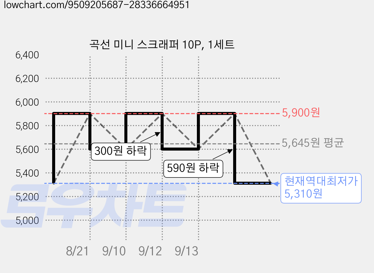 곡선 미니 스크래퍼 10P, 1세트 가격 변동 차트, 현재가 5,310원, 역대최저가