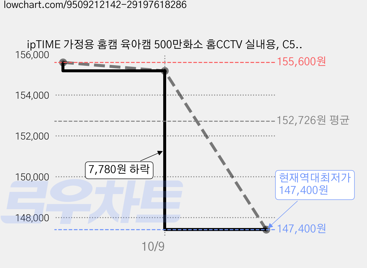 ipTIME 가정용 홈캠 육아캠 500만화소 홈CCTV 실내용, C500GS, 4개 가격 변동 차트, 현재가 147,400원, 역대최저가