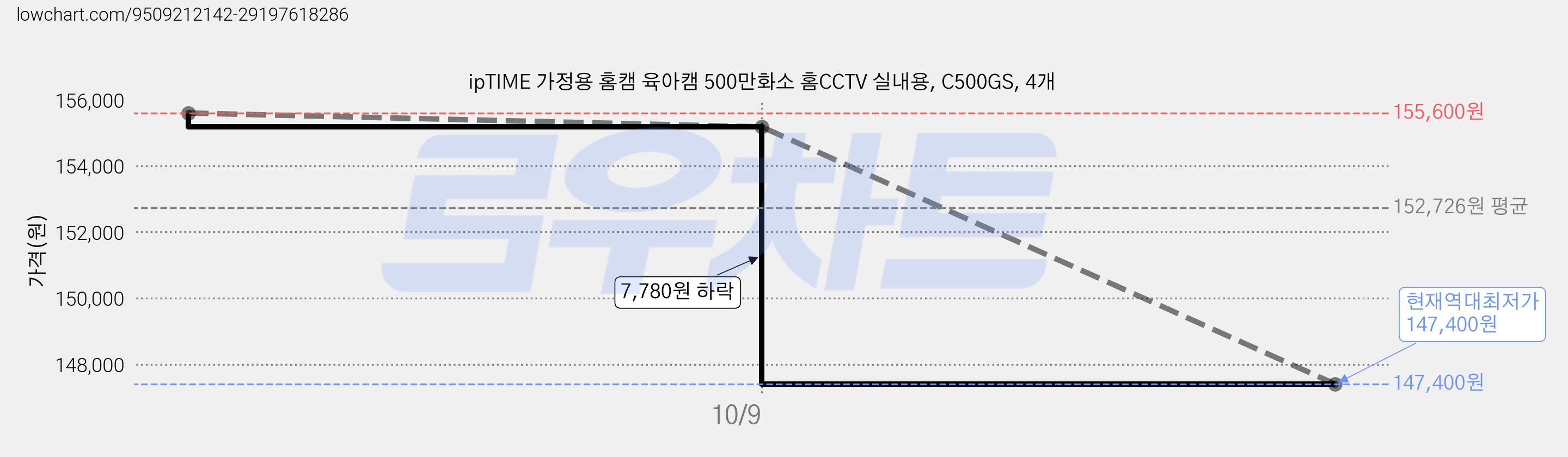 ipTIME 가정용 홈캠 육아캠 500만화소 홈CCTV 실내용, C500GS, 4개 가격 변동 차트, 현재가 147,400원, 역대최저가