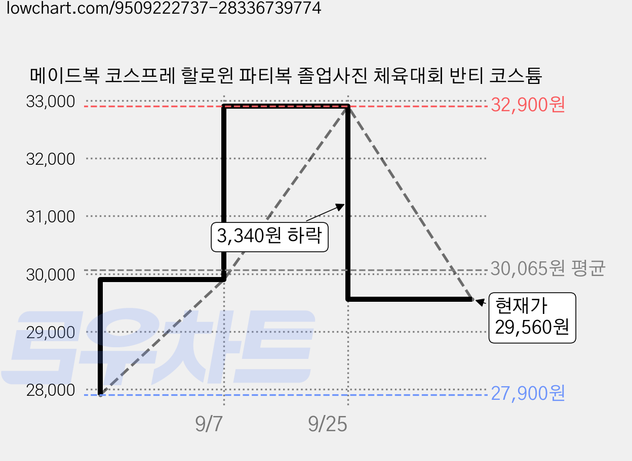 메이드복 코스프레 할로윈 파티복 졸업사진 체육대회 반티 코스튬 가격 변동 차트, 현재가 29,560원, 관측 최저가 27,900원
