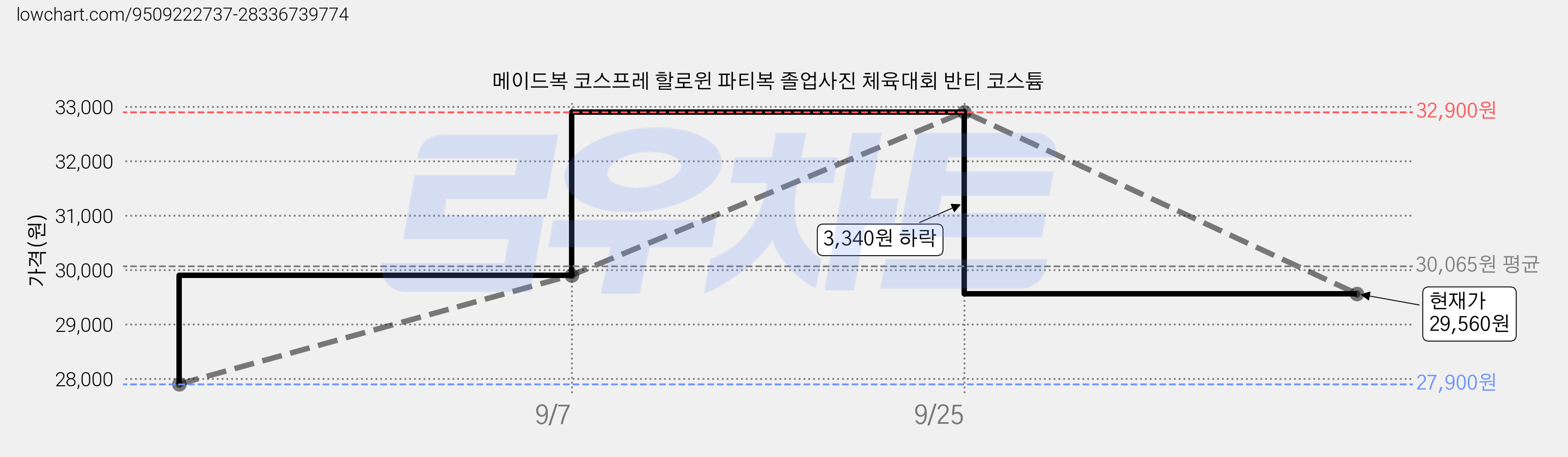 메이드복 코스프레 할로윈 파티복 졸업사진 체육대회 반티 코스튬 가격 변동 차트, 현재가 29,560원, 관측 최저가 27,900원