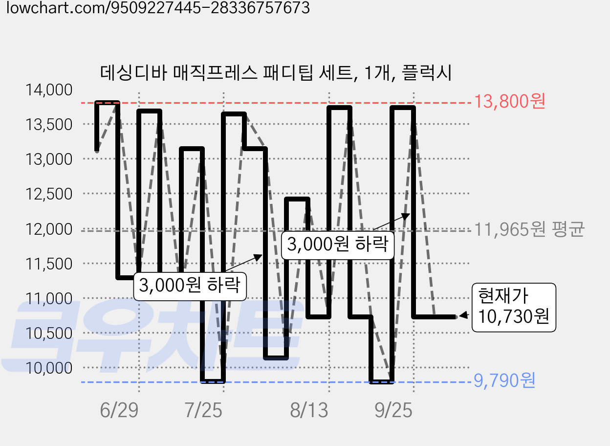 데싱디바 매직프레스 패디팁 세트, 1개, 플럭시 가격 변동 차트, 현재가 10,730원, 관측 최저가 9,780원