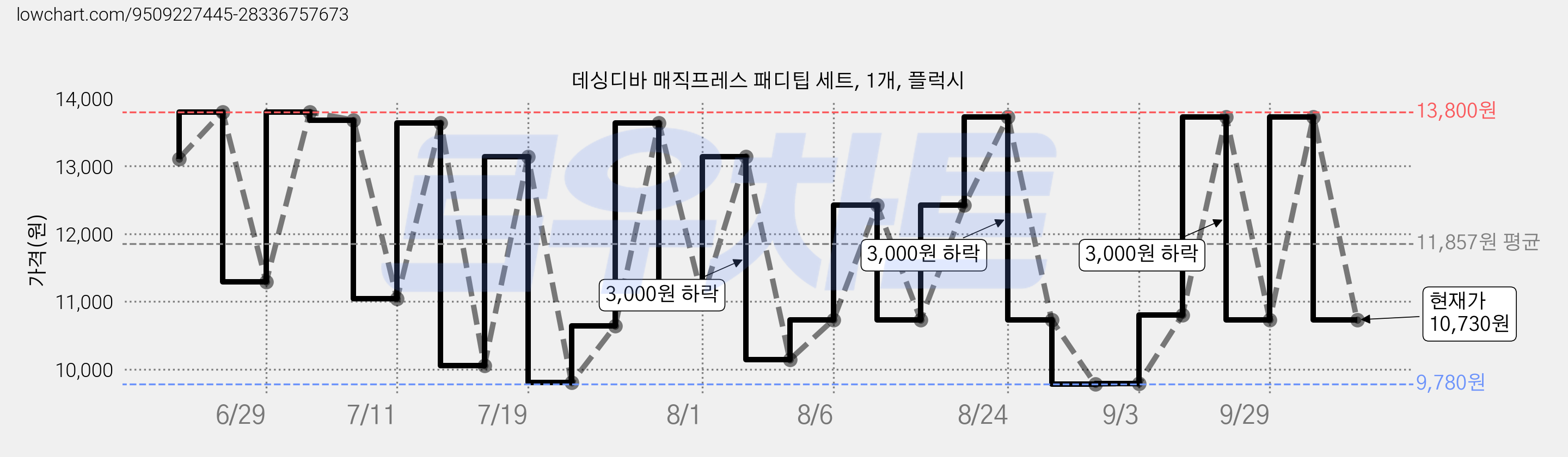 데싱디바 매직프레스 패디팁 세트, 1개, 플럭시 가격 변동 차트, 현재가 10,730원, 관측 최저가 9,780원