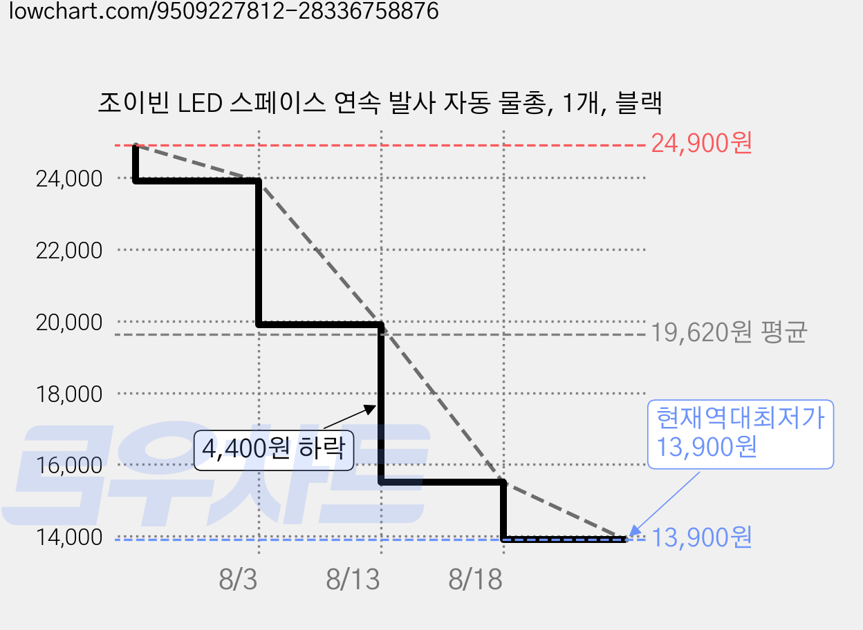 조이빈 LED 스페이스 연속 발사 자동 물총, 1개, 블랙 가격 변동 차트, 현재가 13,900원, 역대최저가