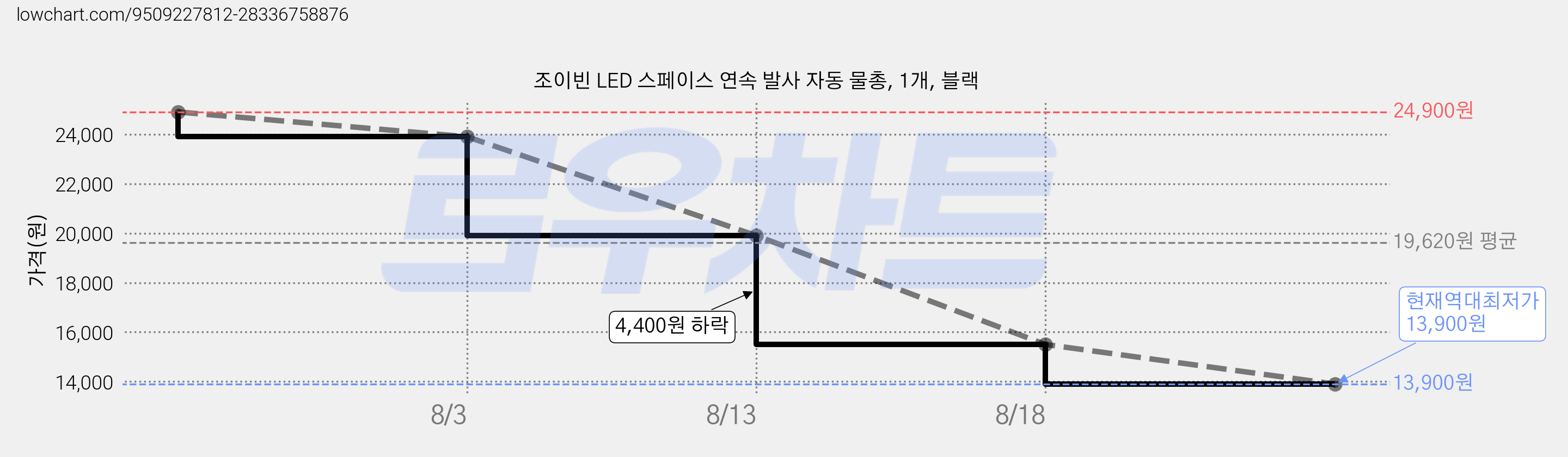 조이빈 LED 스페이스 연속 발사 자동 물총, 1개, 블랙 가격 변동 차트, 현재가 13,900원, 역대최저가