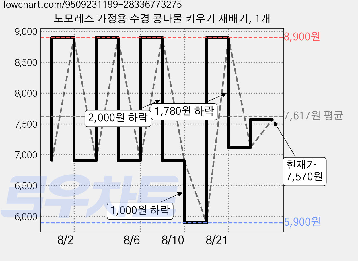 노모레스 가정용 수경 콩나물 키우기 재배기, 1개 가격 변동 차트, 현재가 7,570원, 역대최저가