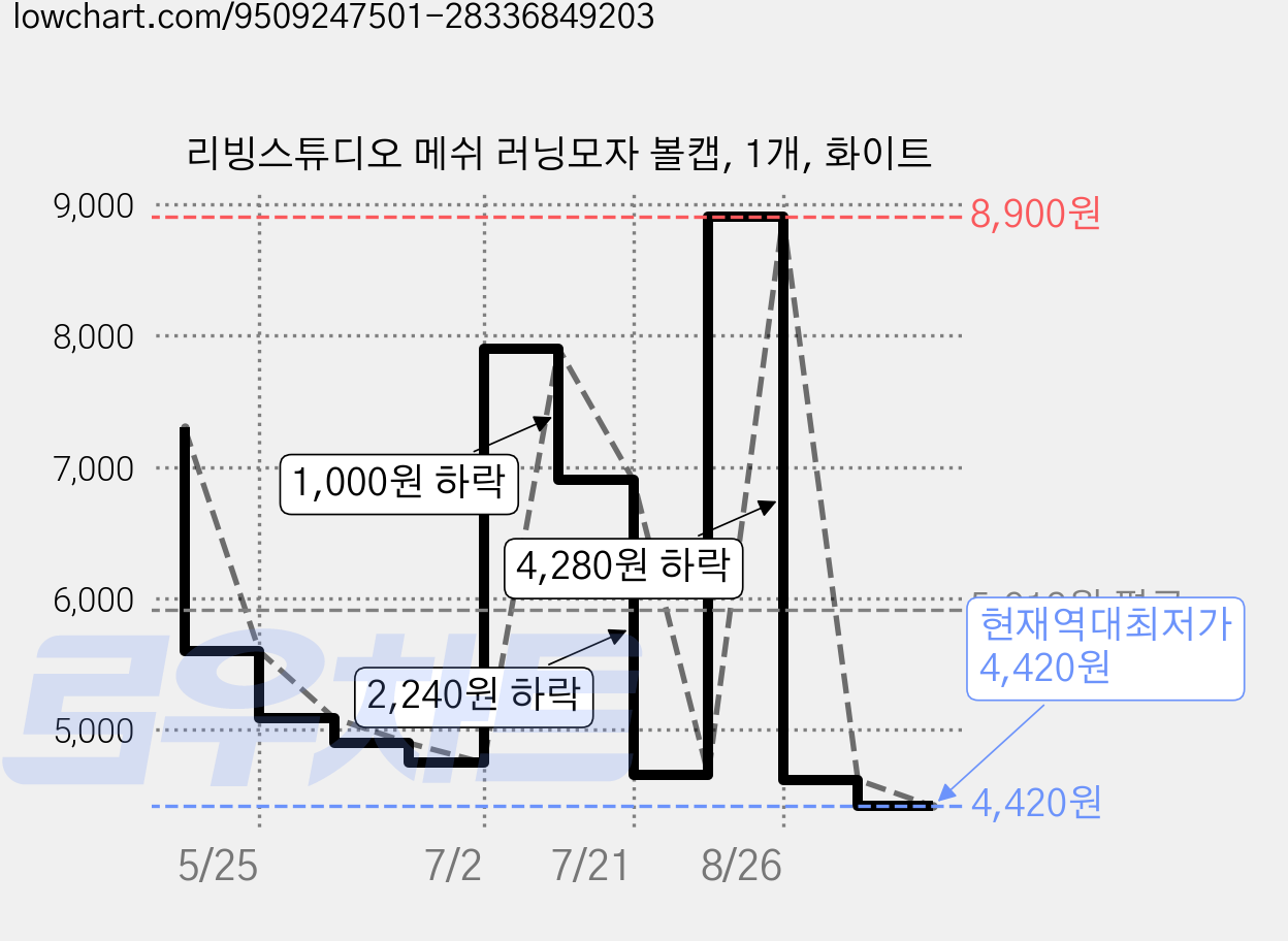 리빙스튜디오 메쉬 러닝모자 볼캡, 1개, 화이트 가격 변동 차트, 현재가 4,420원, 역대최저가