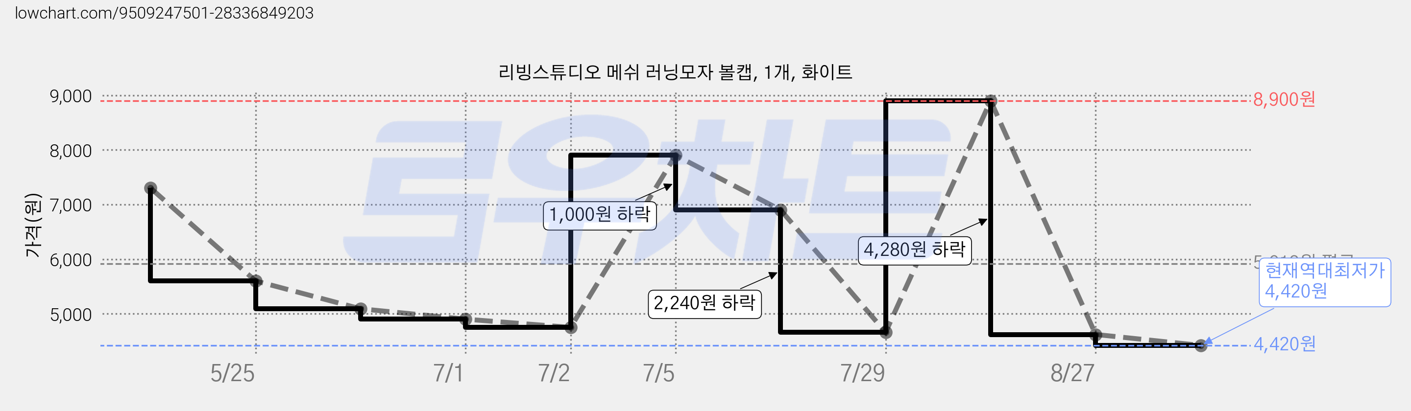 리빙스튜디오 메쉬 러닝모자 볼캡, 1개, 화이트 가격 변동 차트, 현재가 4,420원, 역대최저가