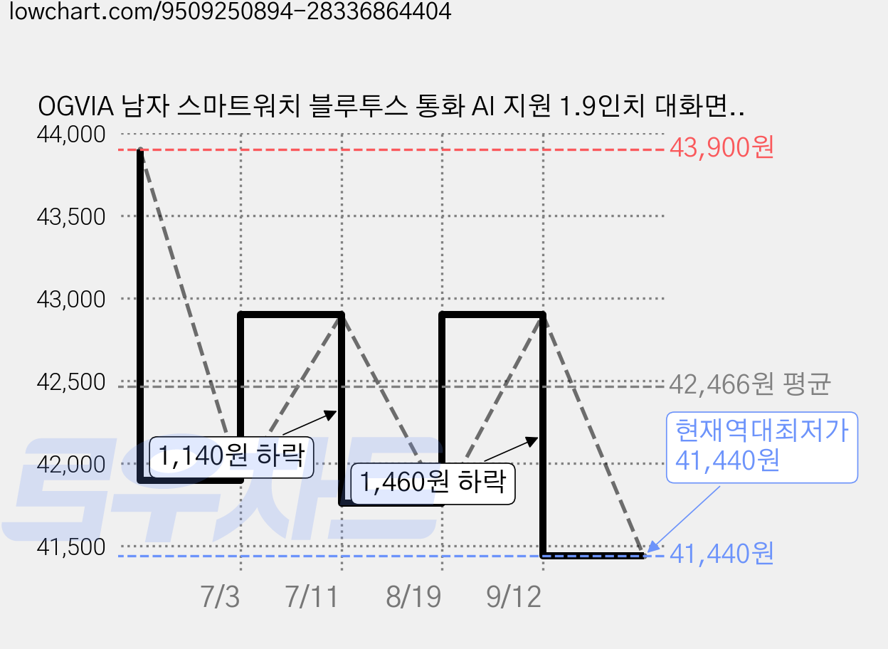 OGVIA 남자 스마트워치 블루투스 통화 AI 지원 1.9인치 대화면 최대 10일 사용 운동 건강관리 문자/앱 알림 손전등, 50mm, 실버 가격 변동 차트, 현재가 41,440원, 역대최저가