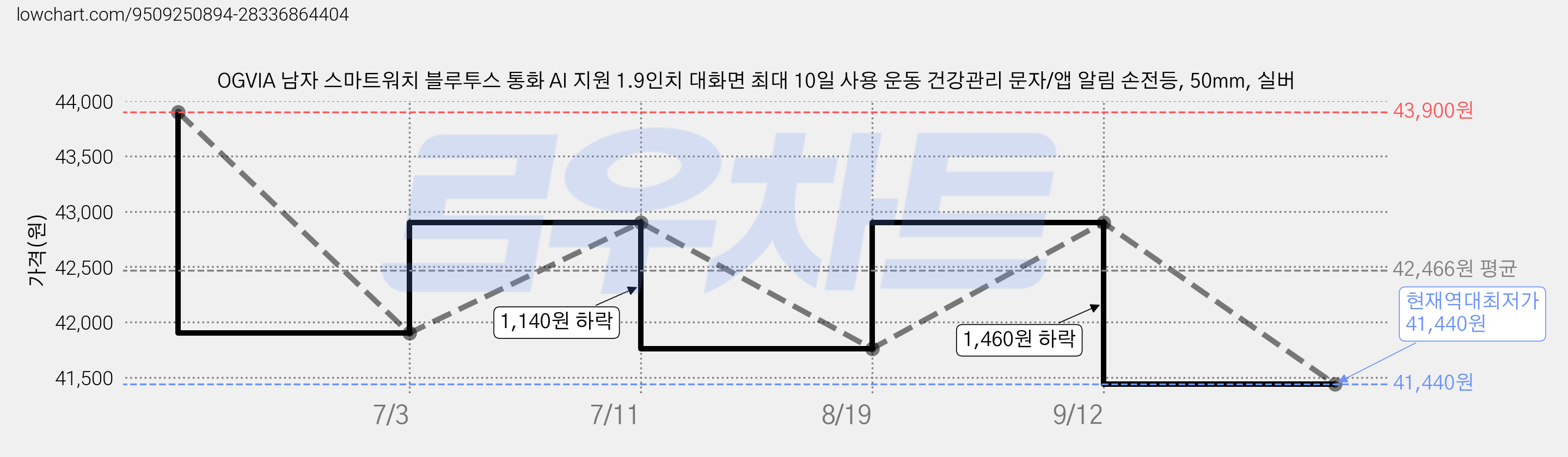 OGVIA 남자 스마트워치 블루투스 통화 AI 지원 1.9인치 대화면 최대 10일 사용 운동 건강관리 문자/앱 알림 손전등, 50mm, 실버 가격 변동 차트, 현재가 41,440원, 역대최저가