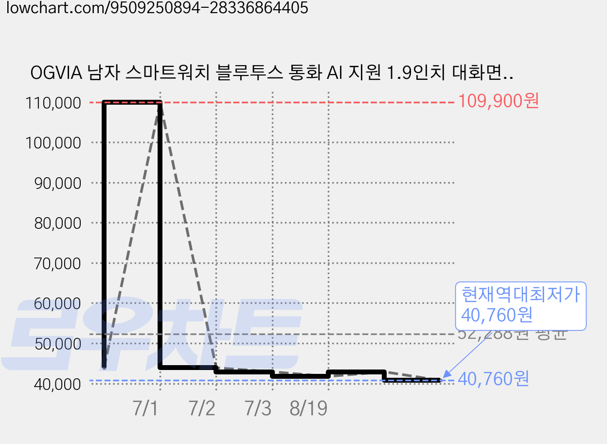 OGVIA 남자 스마트워치 블루투스 통화 AI 지원 1.9인치 대화면 최대 10일 사용 운동 건강관리 문자/앱 알림 손전등, 50mm, 블랙 가격 변동 차트, 현재가 40,760원, 역대최저가