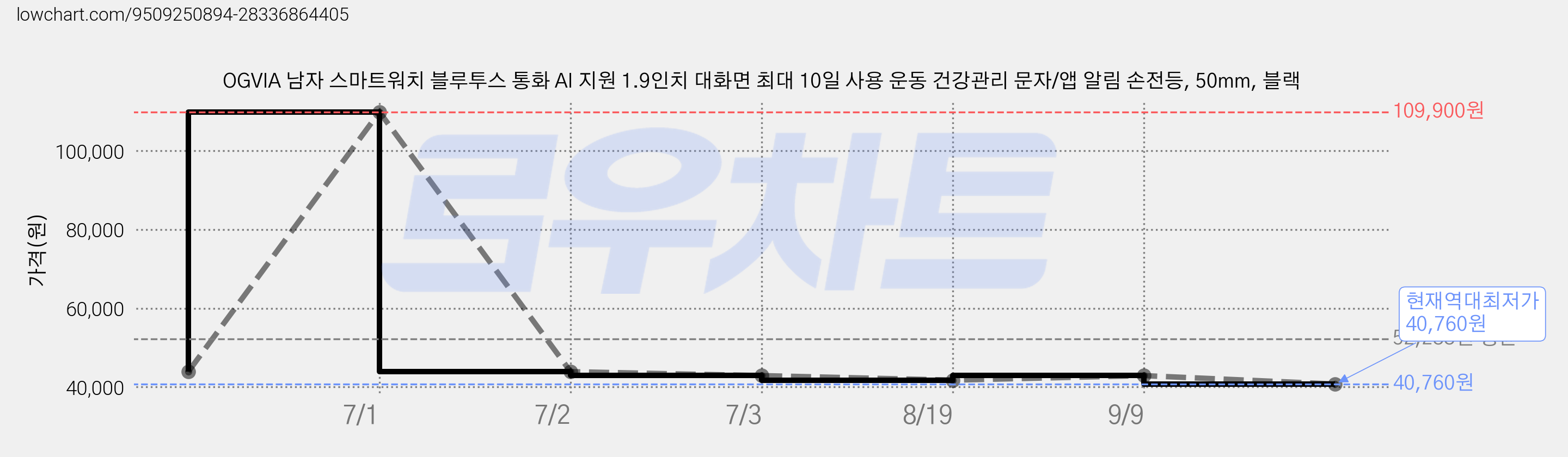 OGVIA 남자 스마트워치 블루투스 통화 AI 지원 1.9인치 대화면 최대 10일 사용 운동 건강관리 문자/앱 알림 손전등, 50mm, 블랙 가격 변동 차트, 현재가 40,760원, 역대최저가