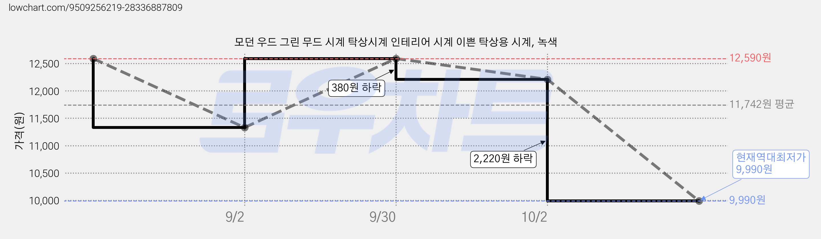 모던 우드 그린 무드 시계 탁상시계 인테리어 시계 이쁜 탁상용 시계, 녹색 가격 변동 차트, 현재가 9,990원, 역대최저가