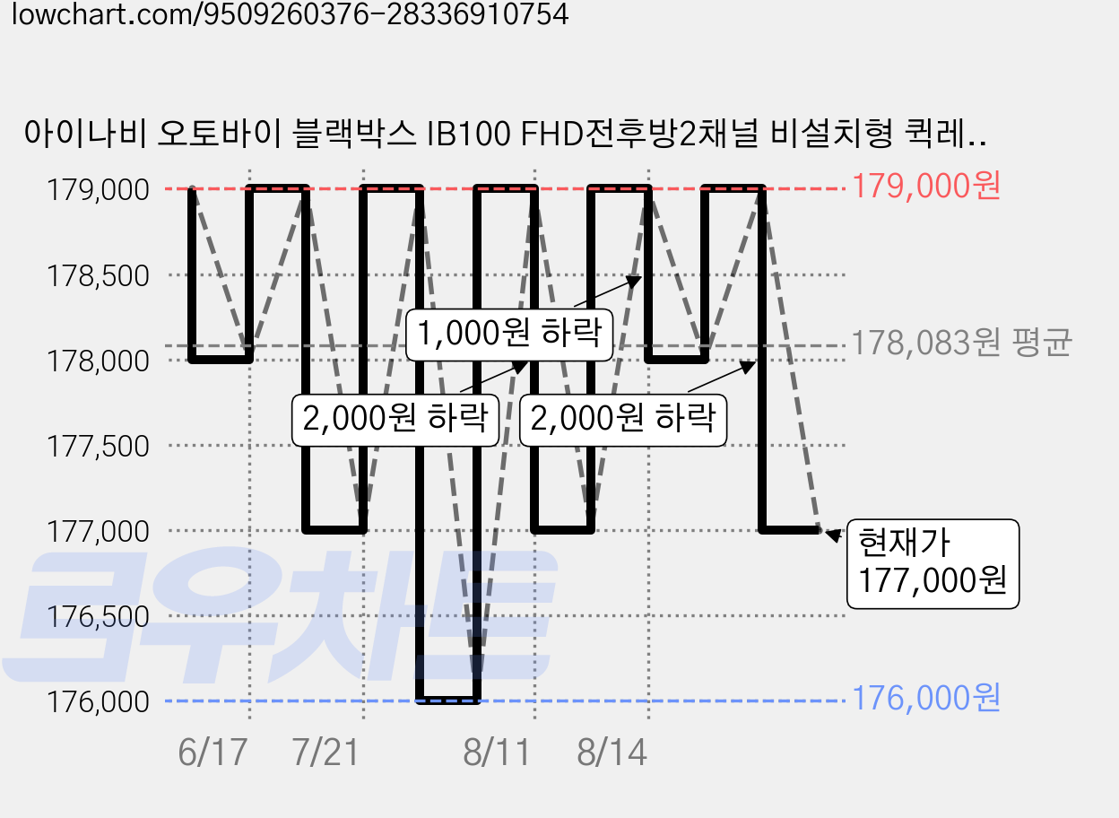 아이나비 오토바이 블랙박스 IB100 FHD전후방2채널 비설치형 퀵레코딩 긴급녹화, 블랙 가격 변동 차트, 현재가 177,000원, 관측 최저가 175,000원
