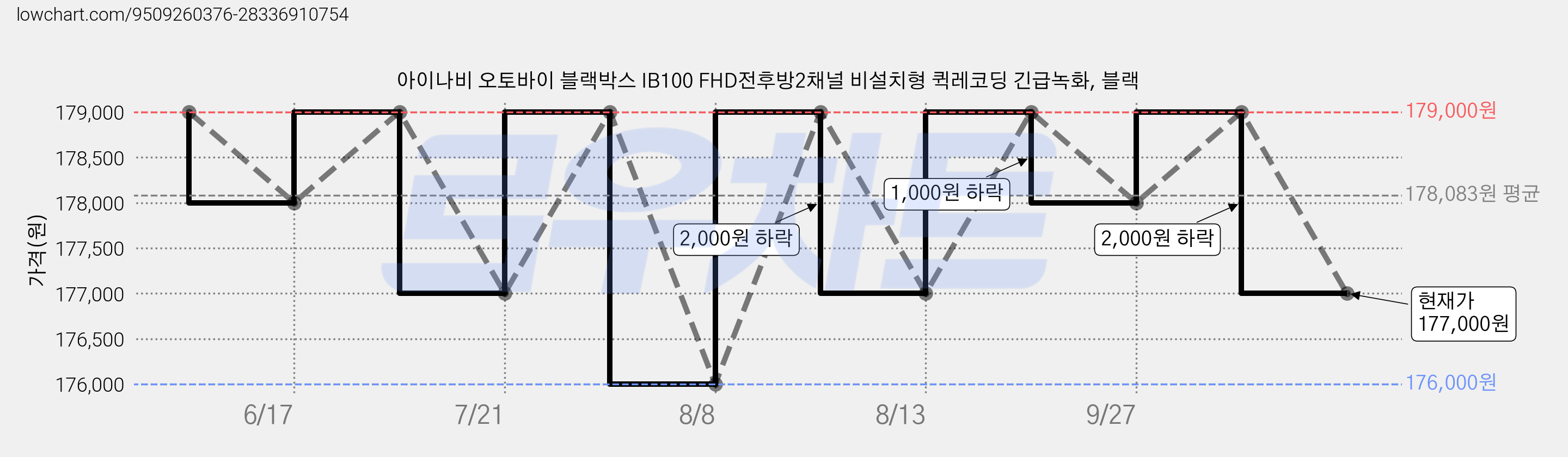 아이나비 오토바이 블랙박스 IB100 FHD전후방2채널 비설치형 퀵레코딩 긴급녹화, 블랙 가격 변동 차트, 현재가 177,000원, 관측 최저가 175,000원