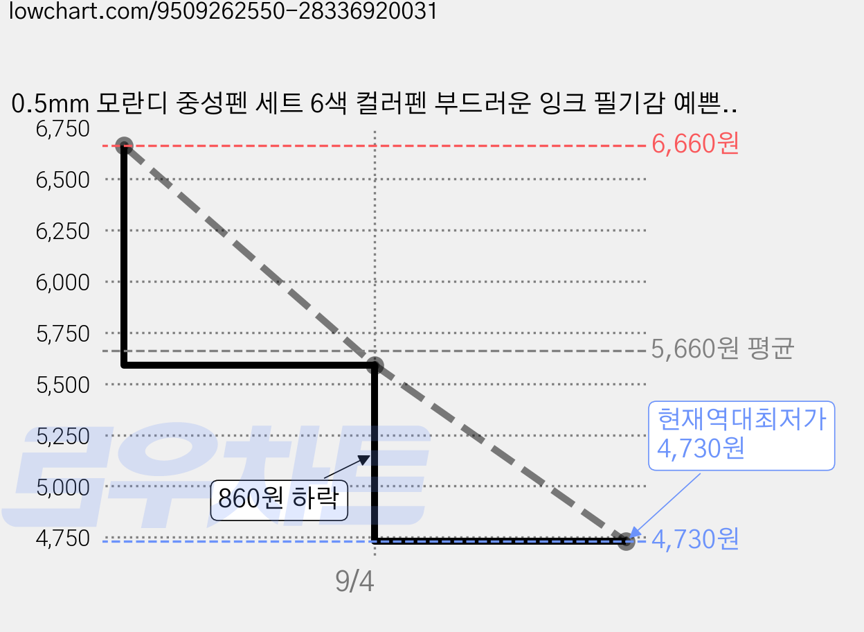 0.5mm 모란디 중성펜 세트 6색 컬러펜 부드러운 잉크 필기감 예쁜 디자인 학생용 직장인 필기구 문구세트, 1세트, 6개 가격 변동 차트, 현재가 4,730원, 역대최저가