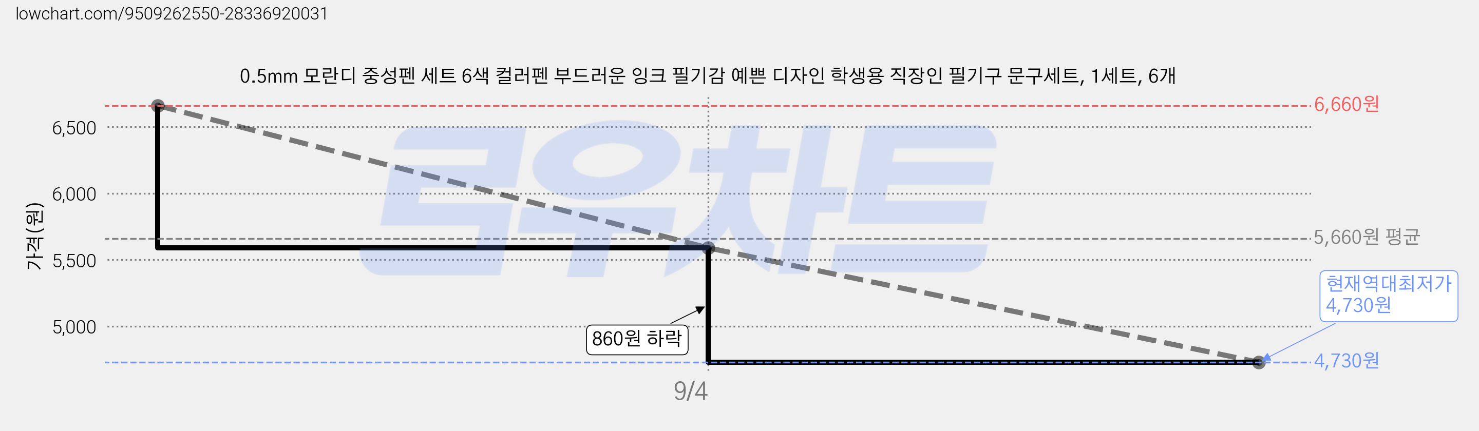 0.5mm 모란디 중성펜 세트 6색 컬러펜 부드러운 잉크 필기감 예쁜 디자인 학생용 직장인 필기구 문구세트, 1세트, 6개 가격 변동 차트, 현재가 4,730원, 역대최저가