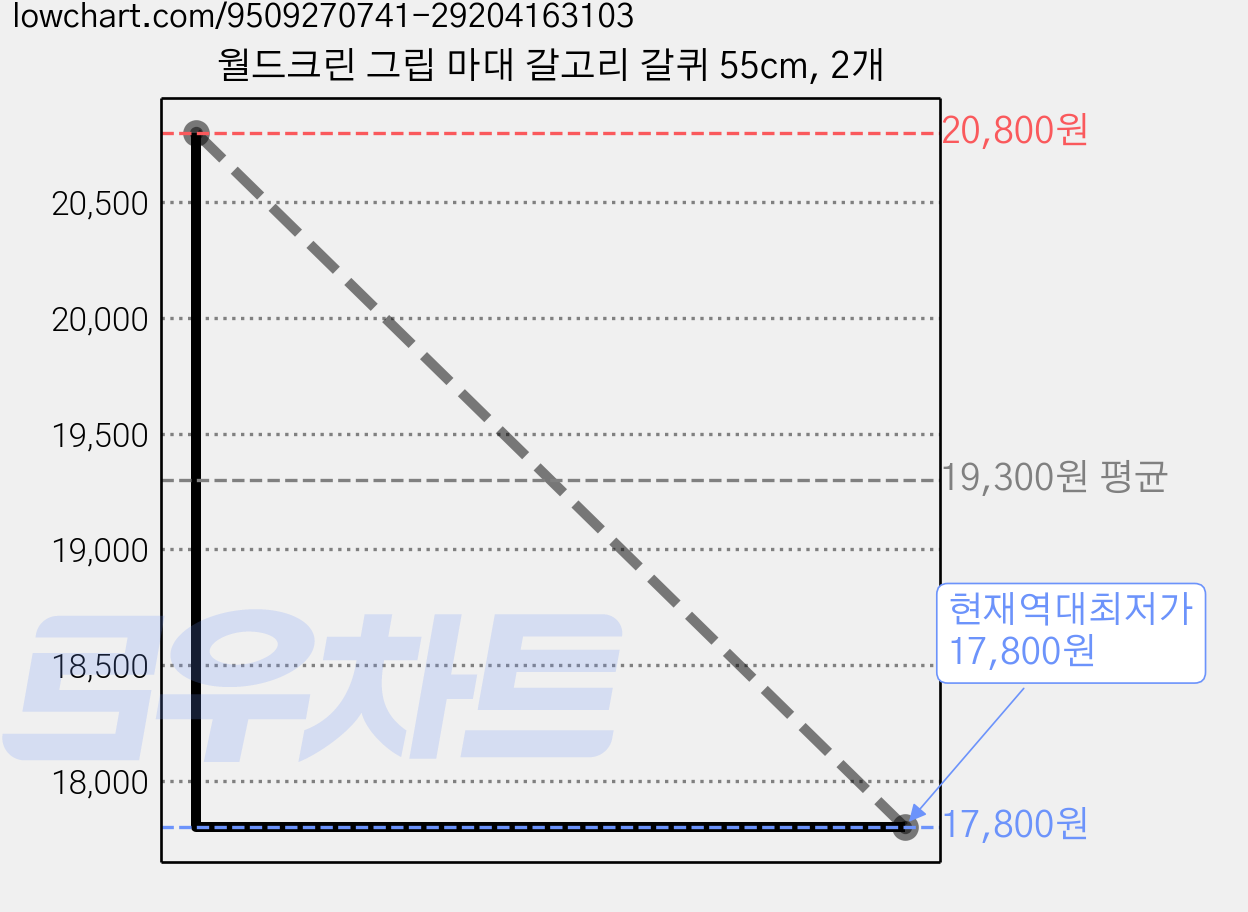 월드크린 그립 마대 갈고리 갈퀴 55cm, 2개 가격 변동 차트, 현재가 17,800원, 역대최저가