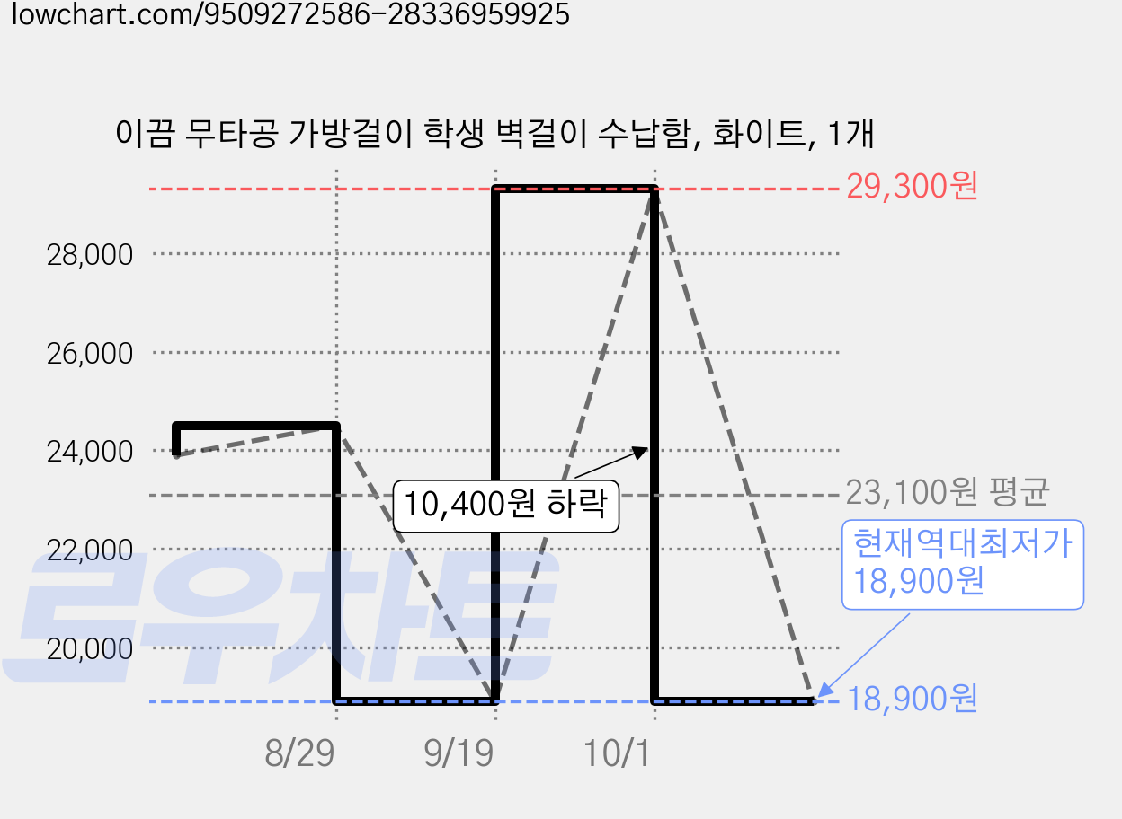 이끔 무타공 가방걸이 학생 벽걸이 수납함, 화이트, 1개 가격 변동 차트, 현재가 18,900원, 역대최저가