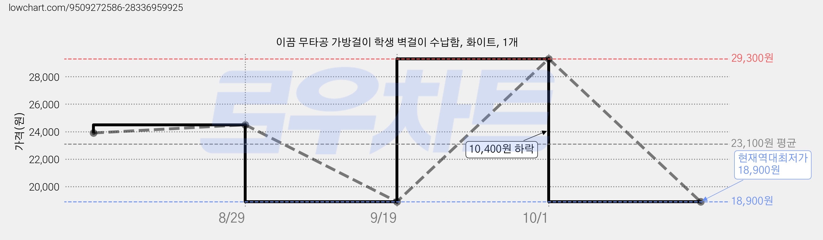 이끔 무타공 가방걸이 학생 벽걸이 수납함, 화이트, 1개 가격 변동 차트, 현재가 18,900원, 역대최저가
