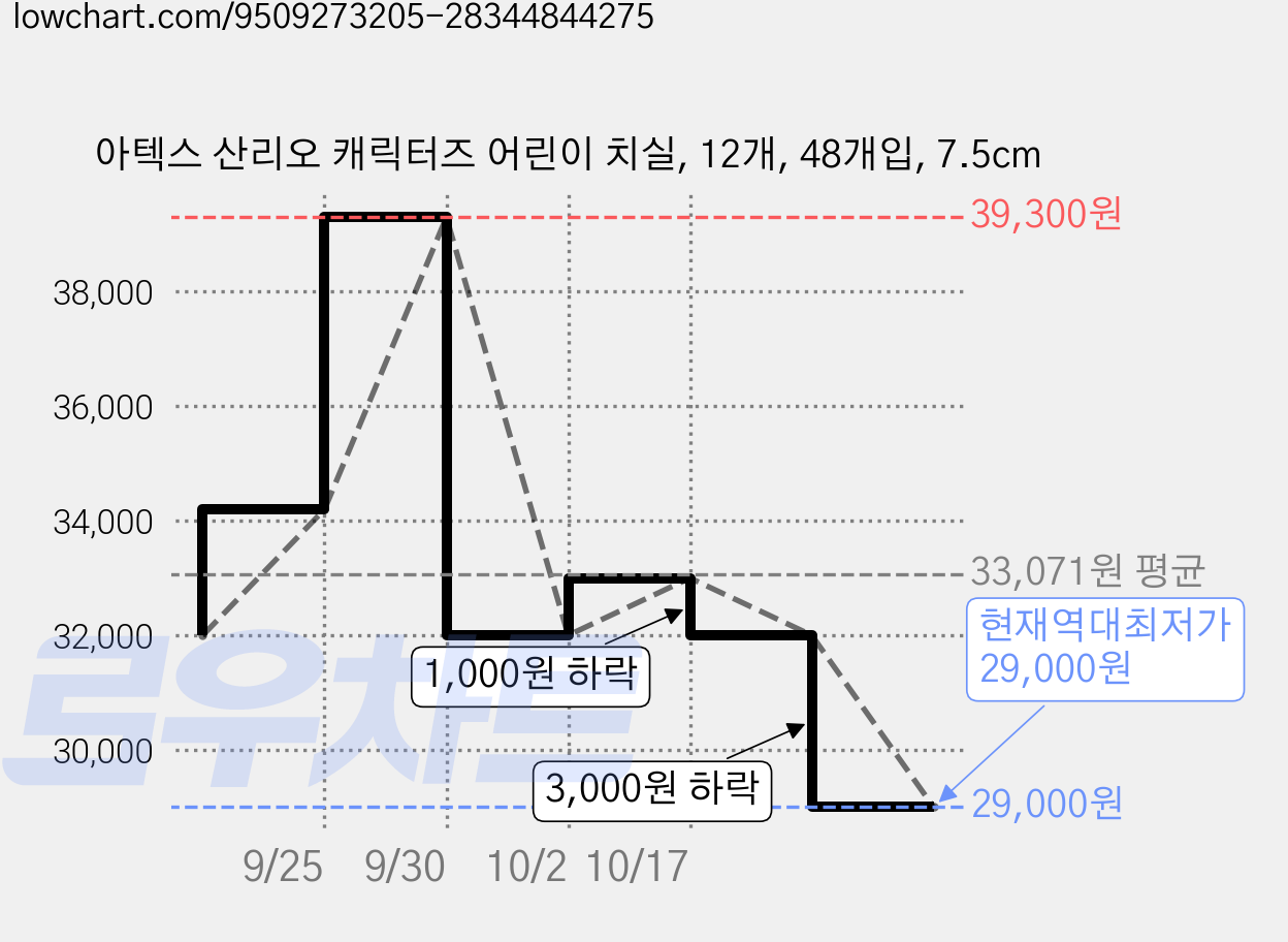 아텍스 산리오 캐릭터즈 어린이 치실, 12개, 48개입, 7.5cm 가격 변동 차트, 현재가 29,000원, 역대최저가