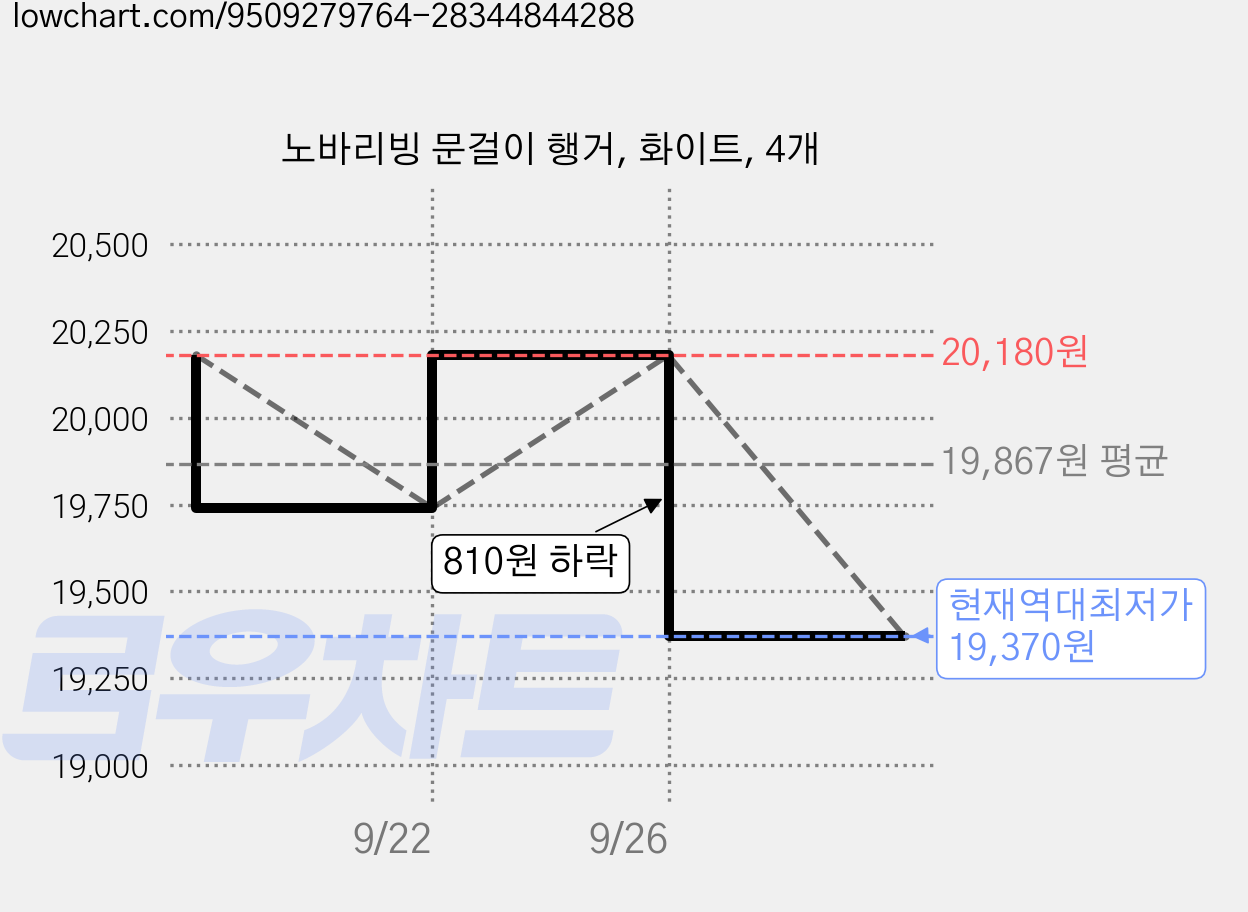 노바리빙 문걸이 행거, 화이트, 4개 가격 변동 차트, 현재가 19,370원, 역대최저가