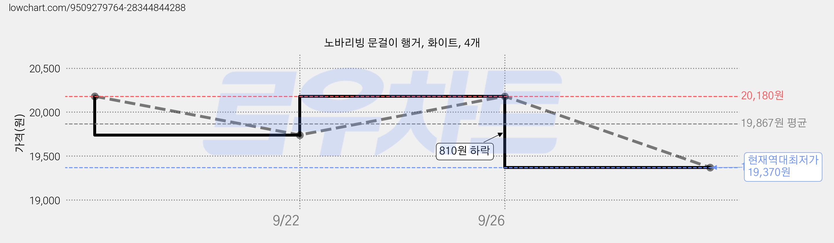 노바리빙 문걸이 행거, 화이트, 4개 가격 변동 차트, 현재가 19,370원, 역대최저가