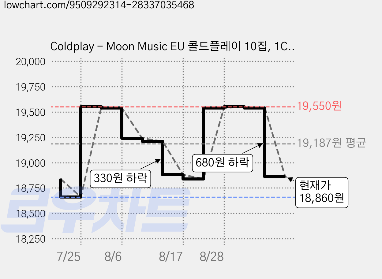 Coldplay - Moon Music EU 콜드플레이 10집, 1CD 가격 변동 차트, 현재가 18,860원, 관측 최저가 18,660원