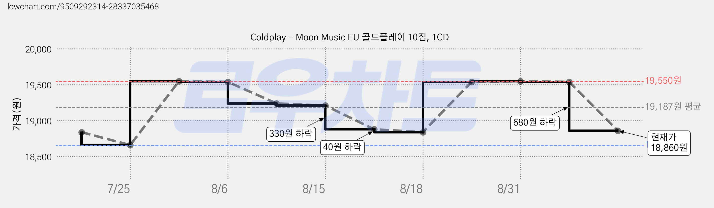 Coldplay - Moon Music EU 콜드플레이 10집, 1CD 가격 변동 차트, 현재가 18,860원, 관측 최저가 18,660원