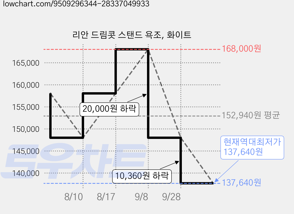 리안 드림콧 스탠드 욕조, 화이트 가격 변동 차트, 현재가 137,640원, 역대최저가