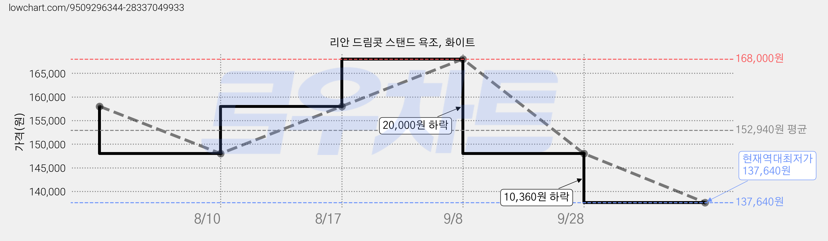 리안 드림콧 스탠드 욕조, 화이트 가격 변동 차트, 현재가 137,640원, 역대최저가