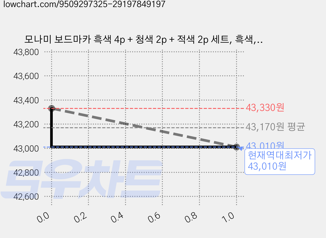 모나미 보드마카 흑색 4p + 청색 2p + 적색 2p 세트, 흑색, 청색, 적색, 10세트 가격 변동 차트, 현재가 43,010원, 역대최저가