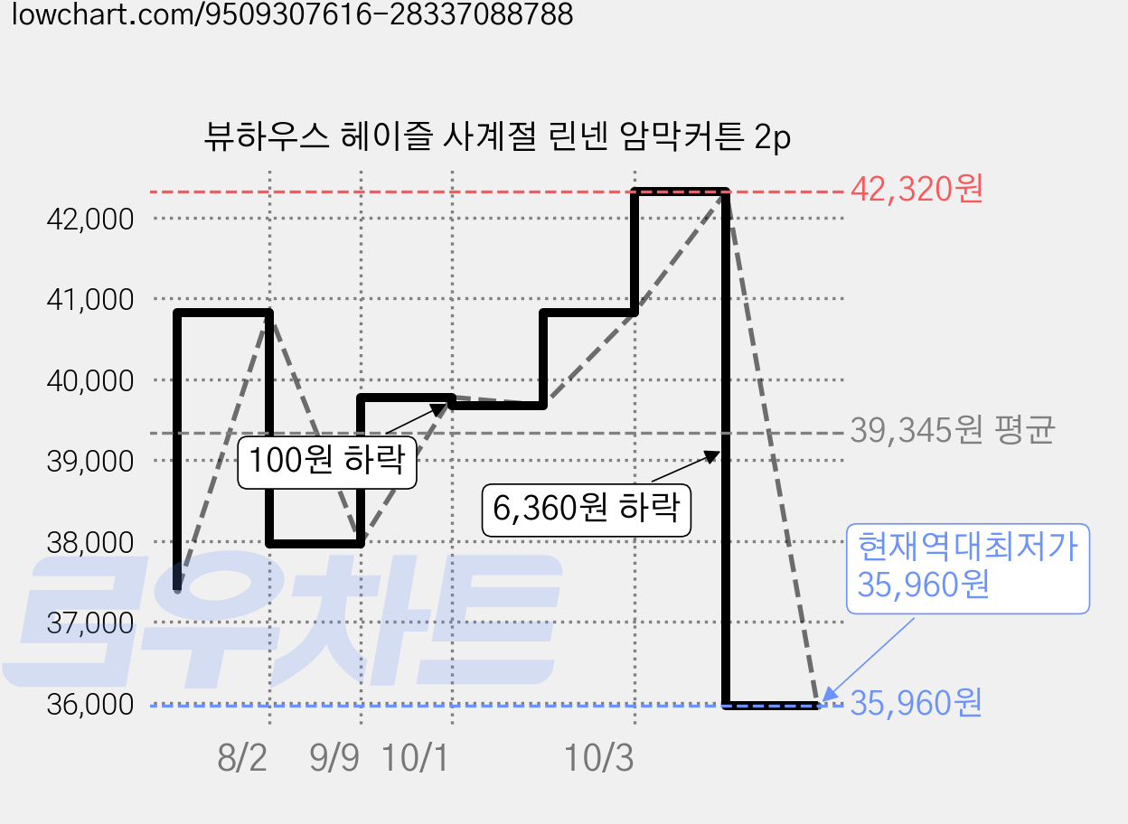뷰하우스 헤이즐 사계절 린넨 암막커튼 2p 가격 변동 차트, 현재가 35,960원, 역대최저가