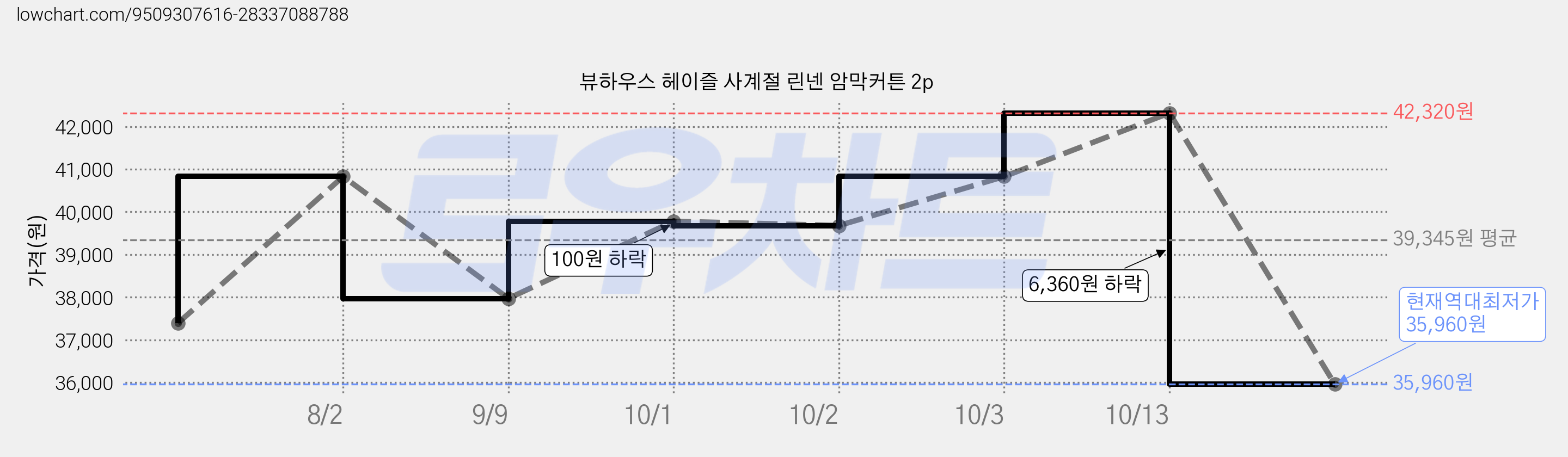 뷰하우스 헤이즐 사계절 린넨 암막커튼 2p 가격 변동 차트, 현재가 35,960원, 역대최저가