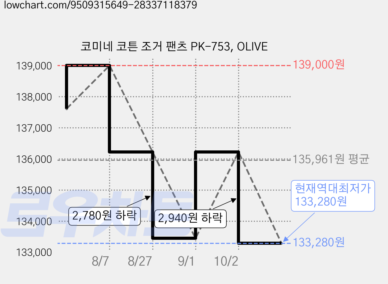 코미네 코튼 조거 팬츠 PK-753, OLIVE 가격 변동 차트, 현재가 133,280원, 역대최저가