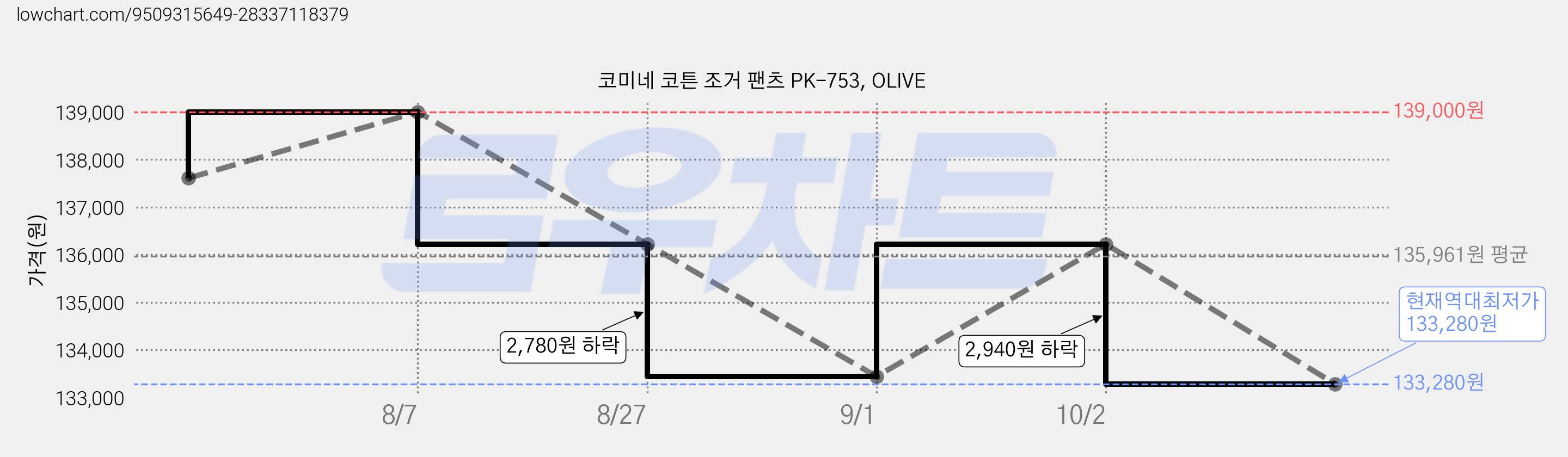 코미네 코튼 조거 팬츠 PK-753, OLIVE 가격 변동 차트, 현재가 133,280원, 역대최저가