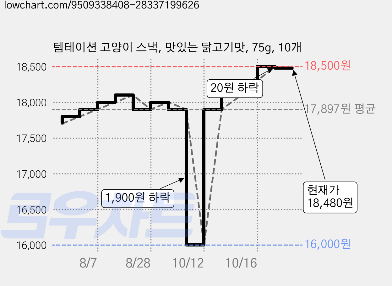 템테이션 고양이 스낵, 맛있는 닭고기맛, 75g, 10개 가격 변동 차트, 현재가 18,480원, 관측 최저가 16,000원