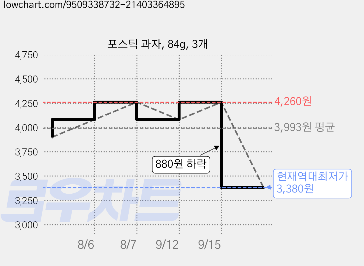 포스틱 과자, 84g, 3개 가격 변동 차트, 현재가 3,380원, 역대최저가