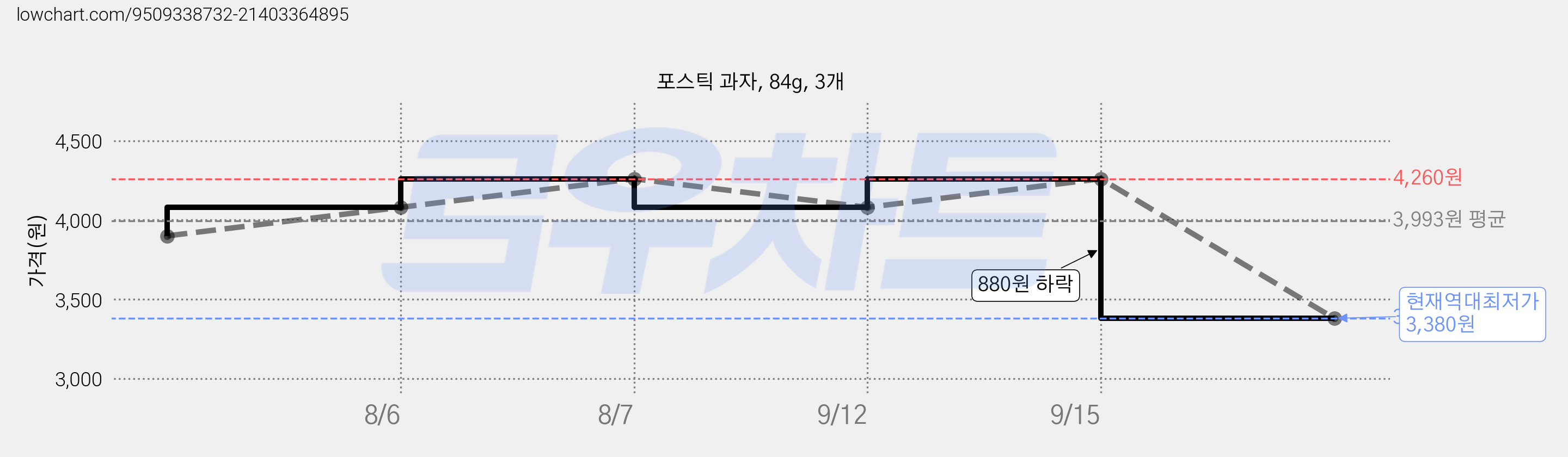 포스틱 과자, 84g, 3개 가격 변동 차트, 현재가 3,380원, 역대최저가
