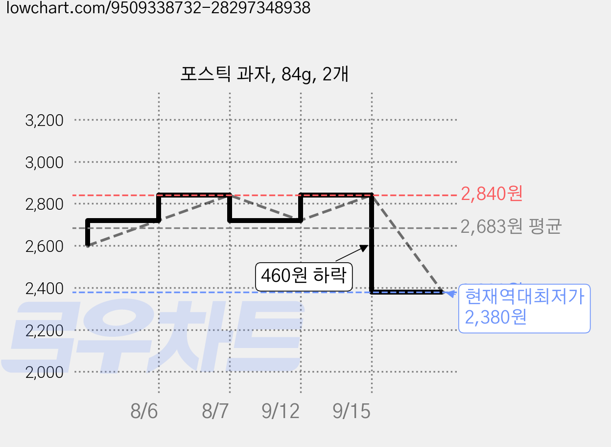 포스틱 과자, 84g, 2개 가격 변동 차트, 현재가 2,380원, 역대최저가
