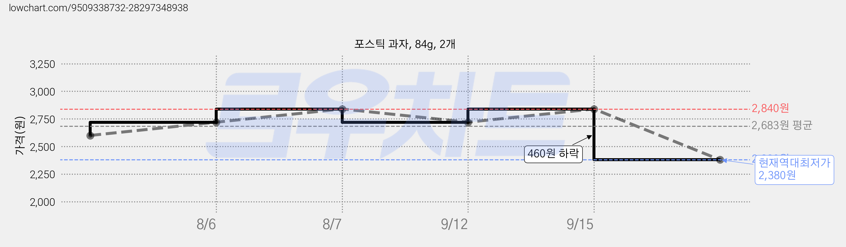 포스틱 과자, 84g, 2개 가격 변동 차트, 현재가 2,380원, 역대최저가