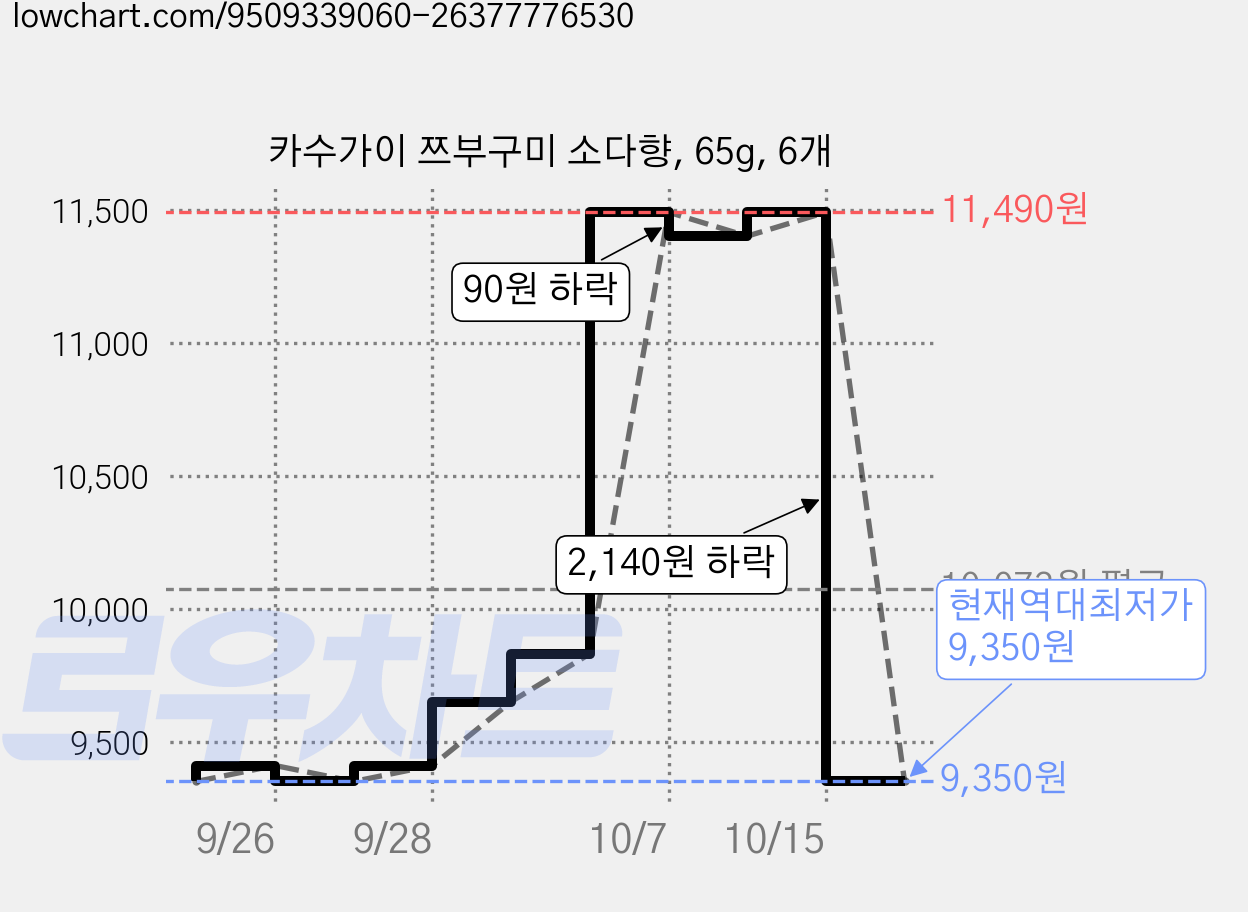 카수가이 쯔부구미 소다향, 65g, 6개 가격 변동 차트, 현재가 9,350원, 역대최저가