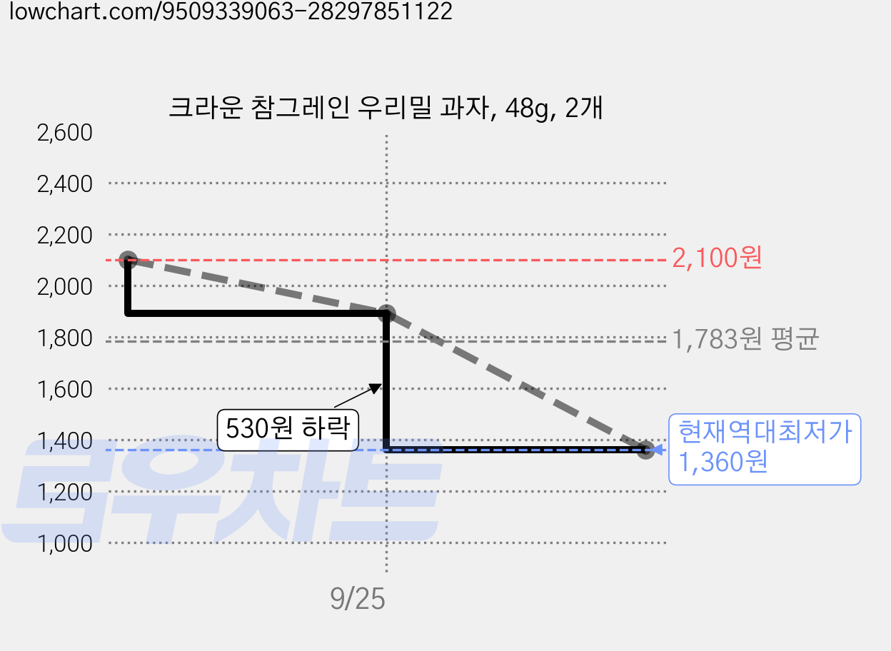 크라운 참그레인 우리밀 과자, 48g, 2개 가격 변동 차트, 현재가 1,360원, 역대최저가