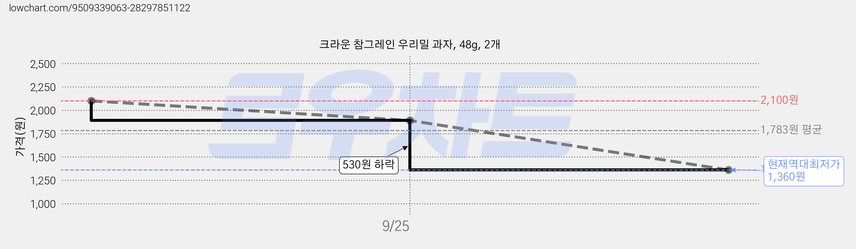 크라운 참그레인 우리밀 과자, 48g, 2개 가격 변동 차트, 현재가 1,360원, 역대최저가