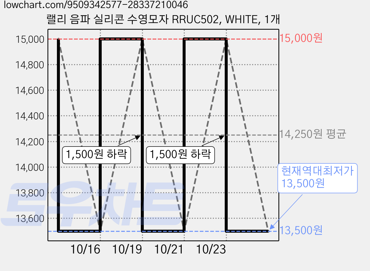 랠리 음파 실리콘 수영모자 RRUC502, WHITE, 1개 가격 변동 차트, 현재가 13,500원, 역대최저가