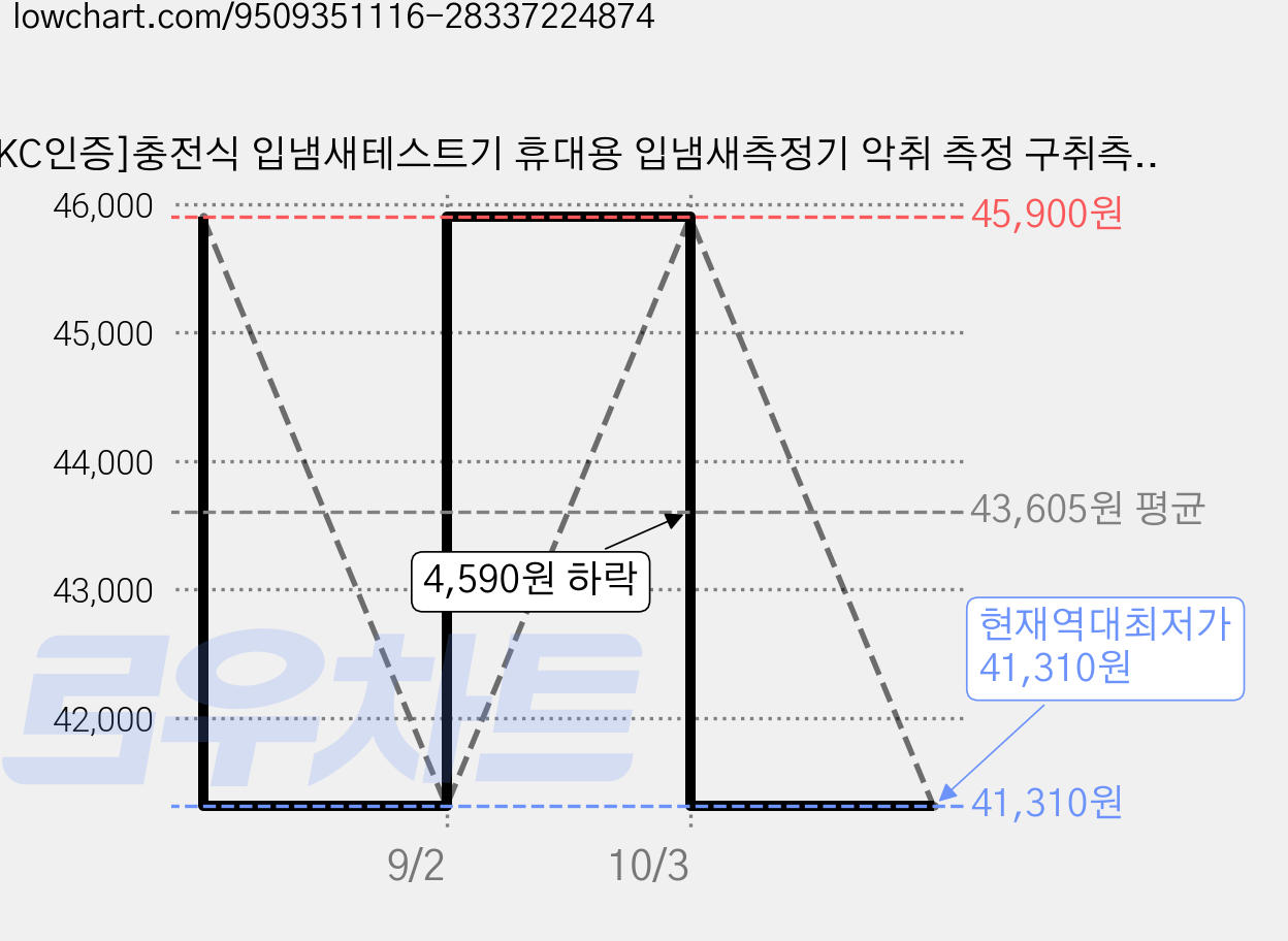 [KC인증]충전식 입냄새테스트기 휴대용 입냄새측정기 악취 측정 구취측정기 추석 선물 추천, 1개 가격 변동 차트, 현재가 41,310원, 역대최저가
